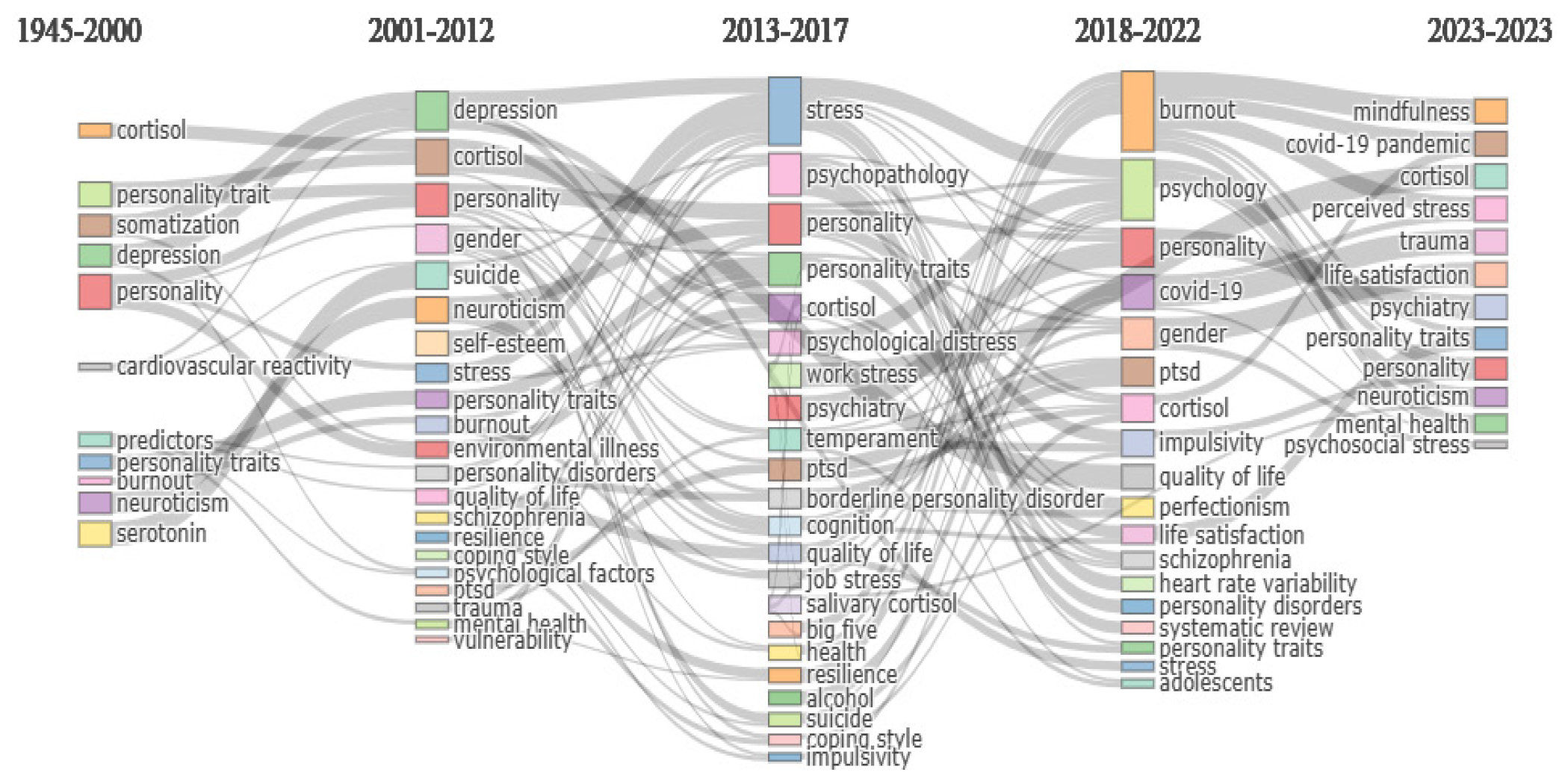 Thematic evolution based on author keywords.