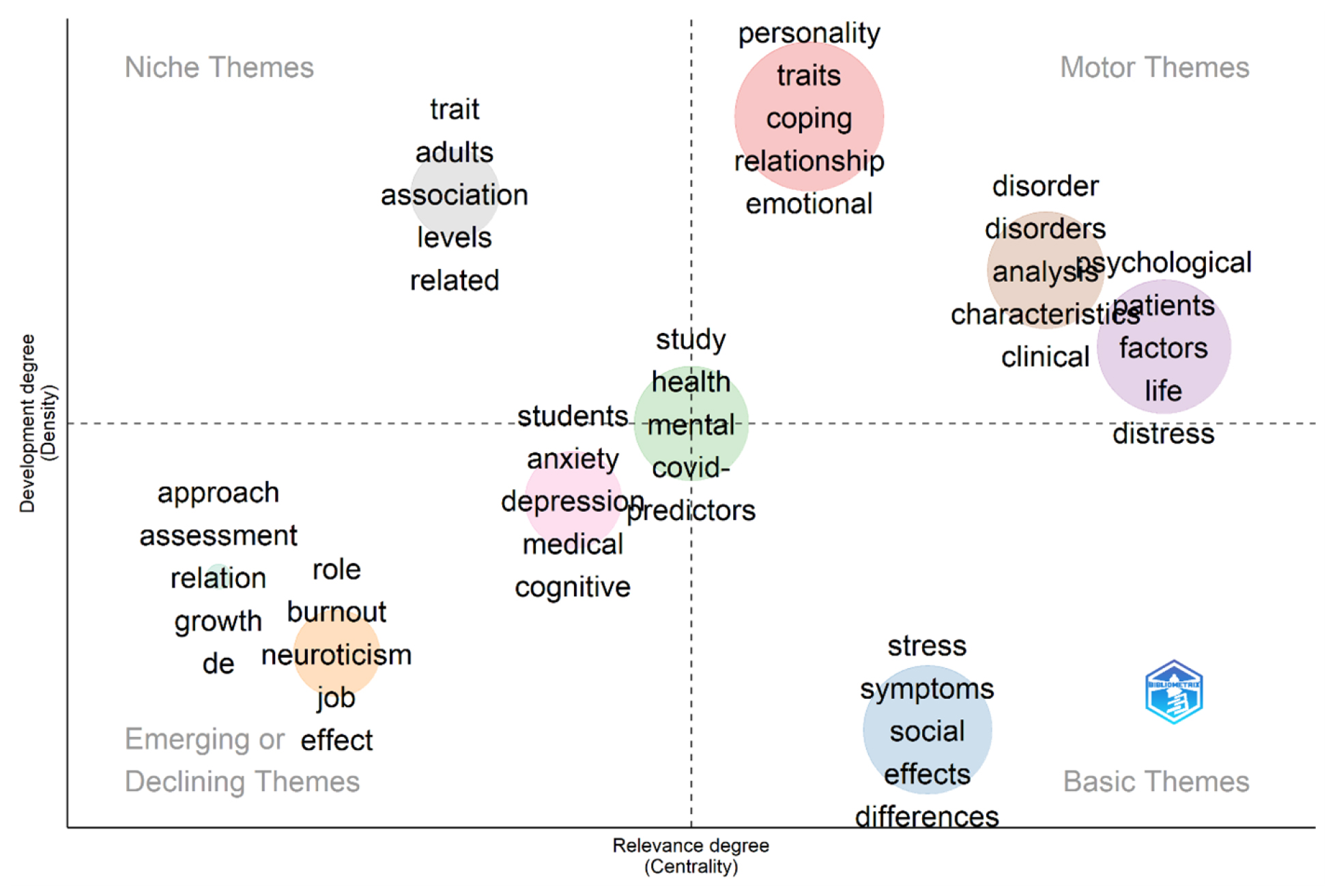 Thematic map using titles of the dataset.