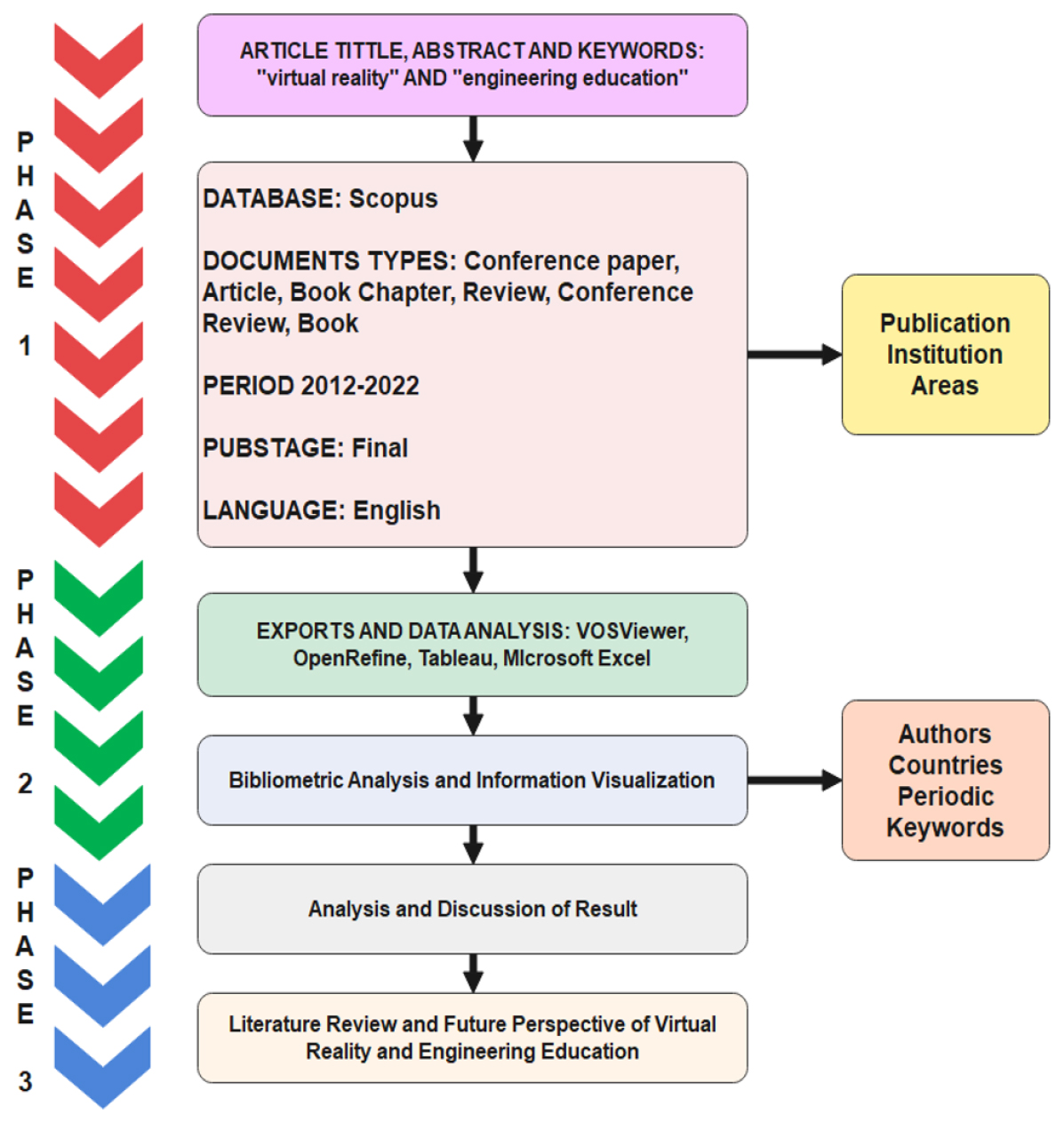 Flow Chart Bibliometric Analysis Process.