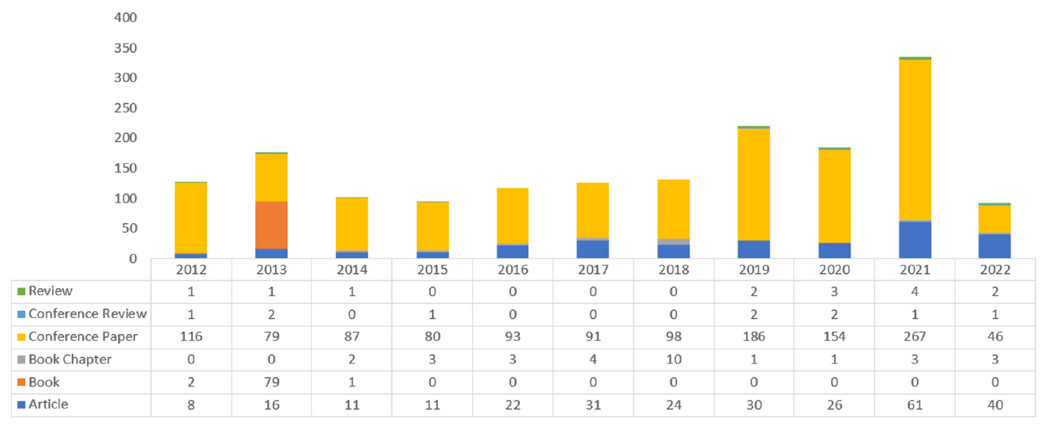 Data matrix of Scopus database search results on “virtual reality” and “education engineering” for 2012-2022.