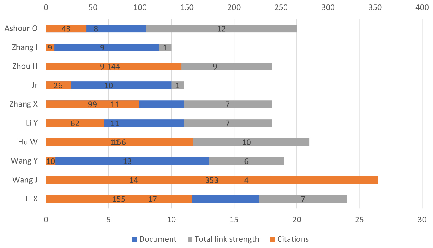 Top author by number of documents.