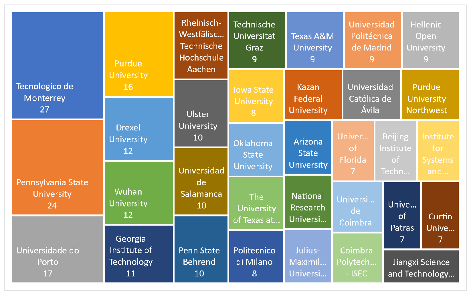 TreeMap of the top institutions that published the most studies on VR and EE.