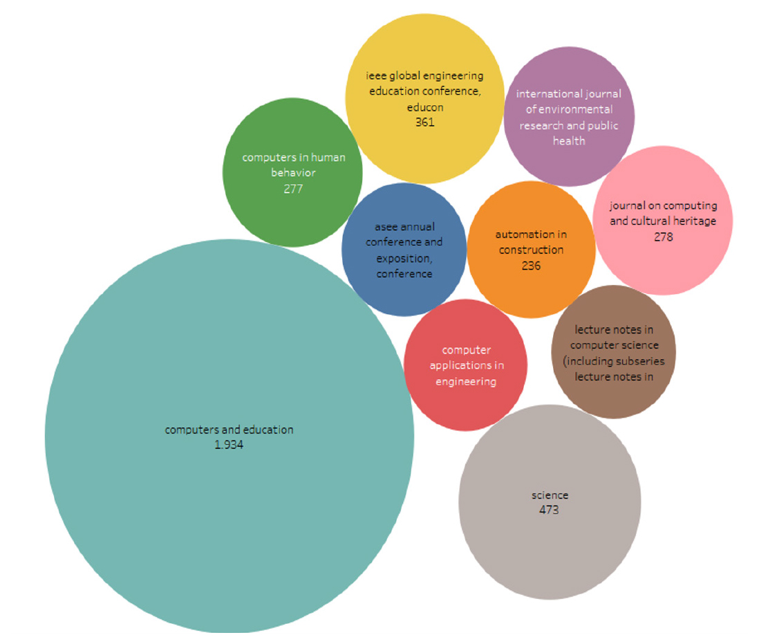 Top 10 Journals with the most citations.