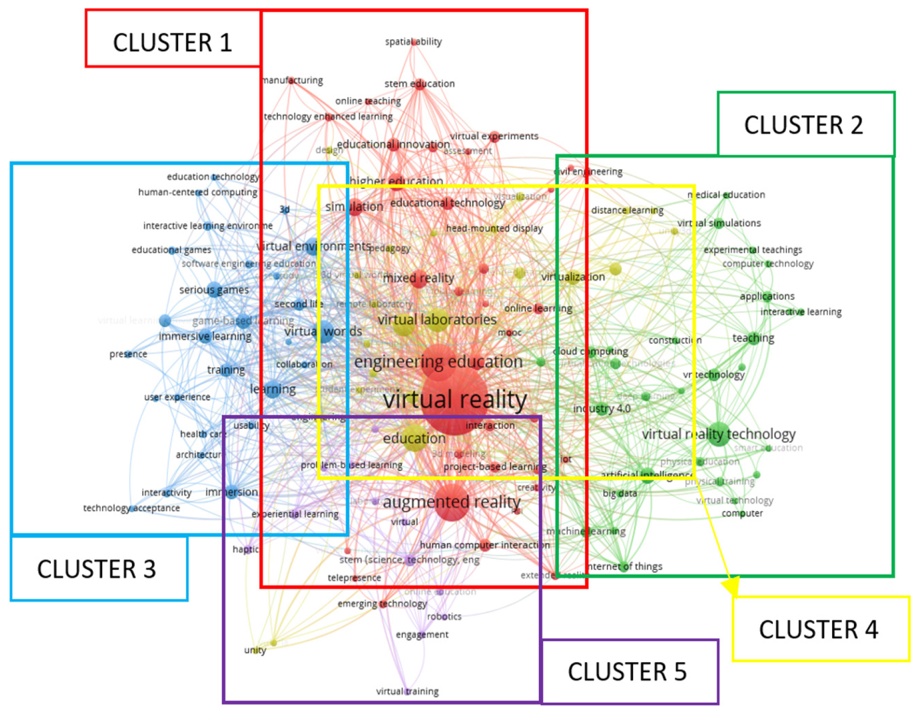 Visualization of co-occurrence clusters based on author keywords for VR and EE.