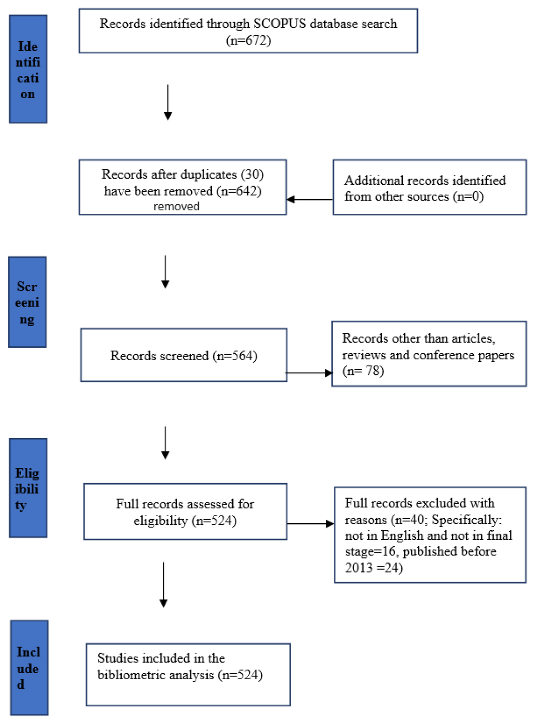 Flow chart diagram of the study selection method using PRISMA guidelines. Note: Adapted from guidelines[43] PRISMA=Preferred reporting items for systematic reviews and meta-analyses; n=number of articles.