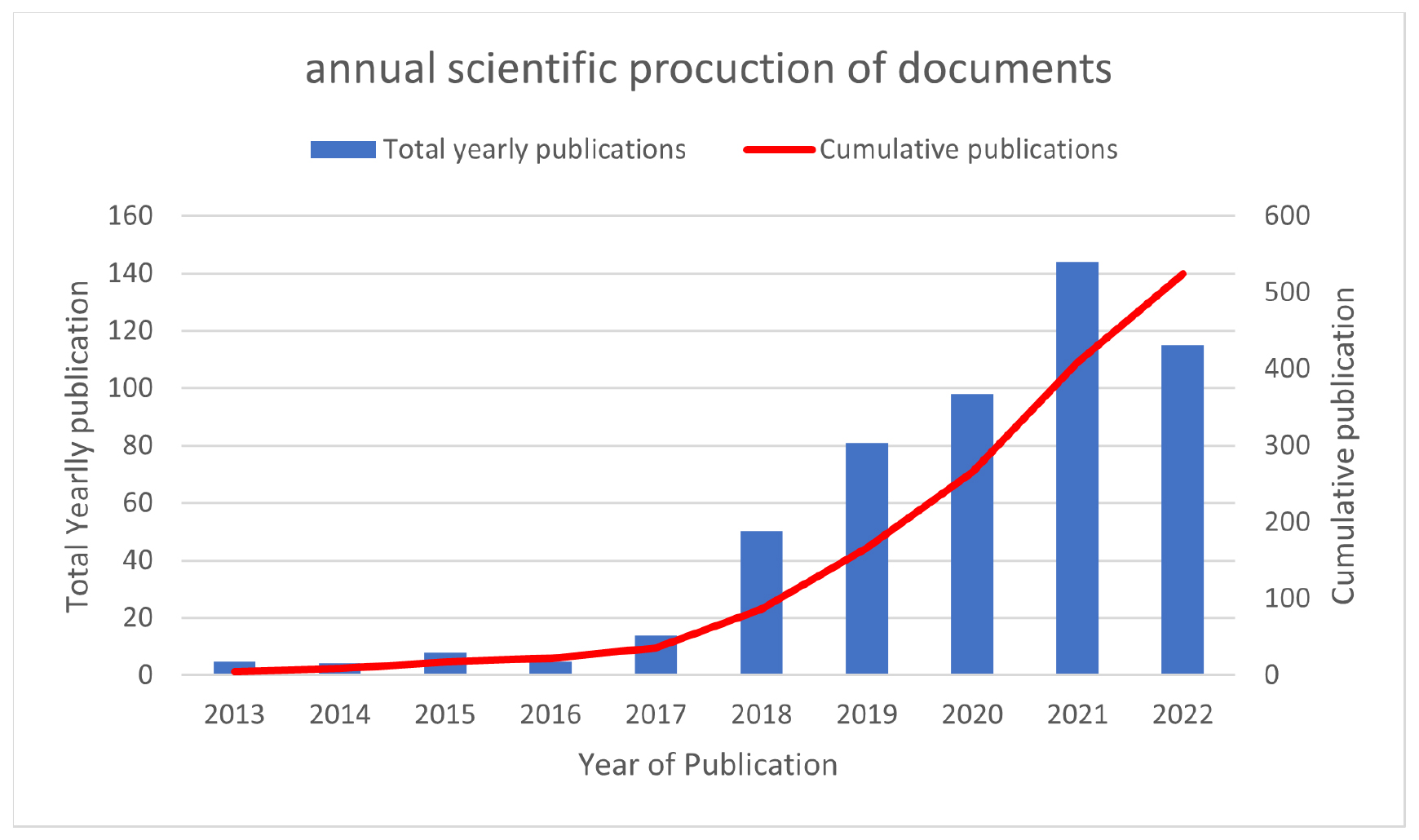 Annual scientific production of publications.