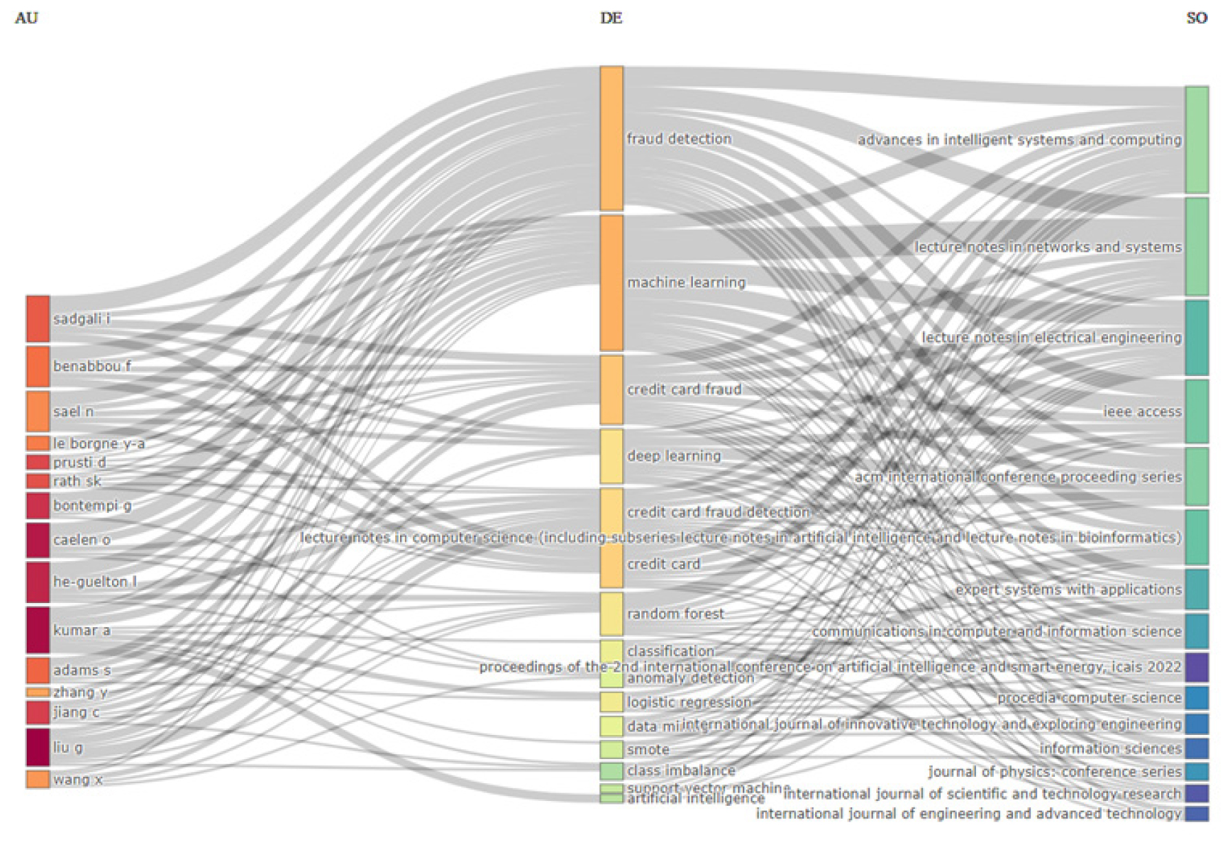 Three-field plot on keywords, authors, and sources.