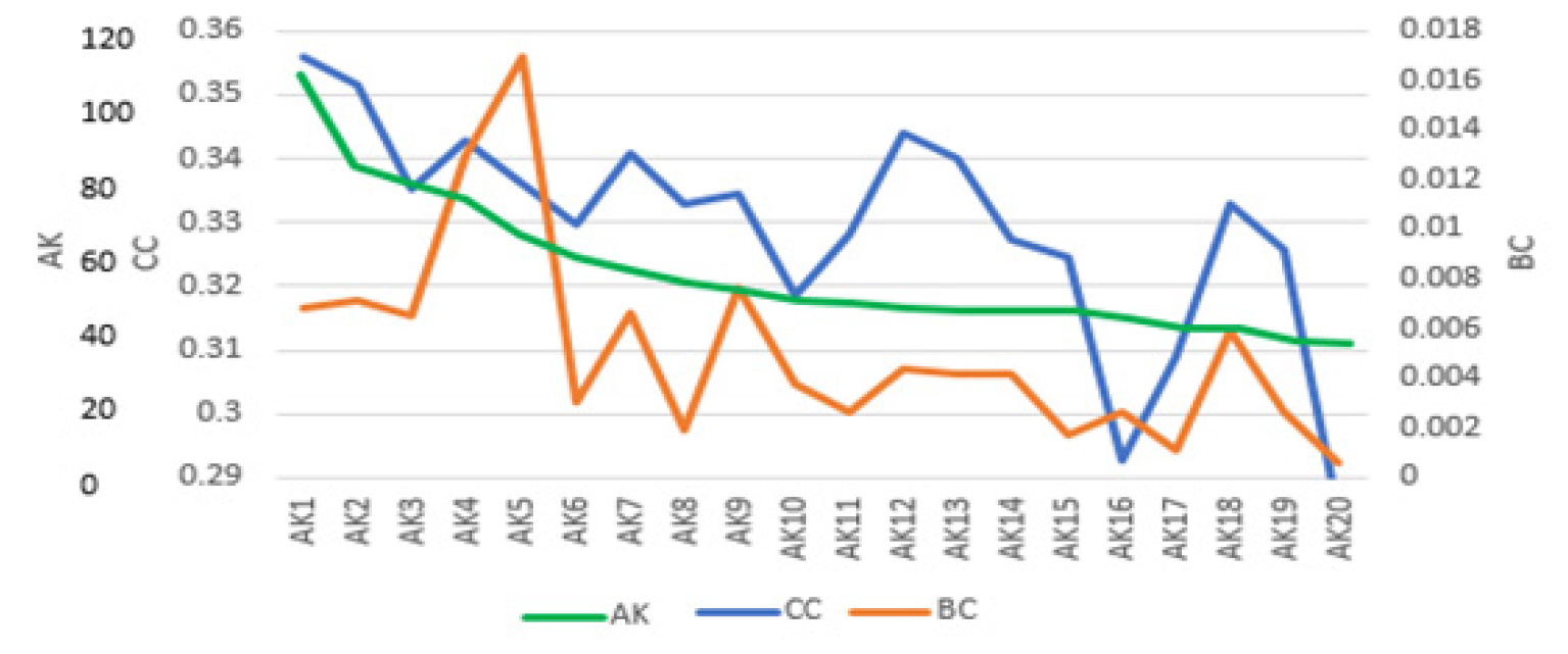 Relationship between AK, BC & CC.
