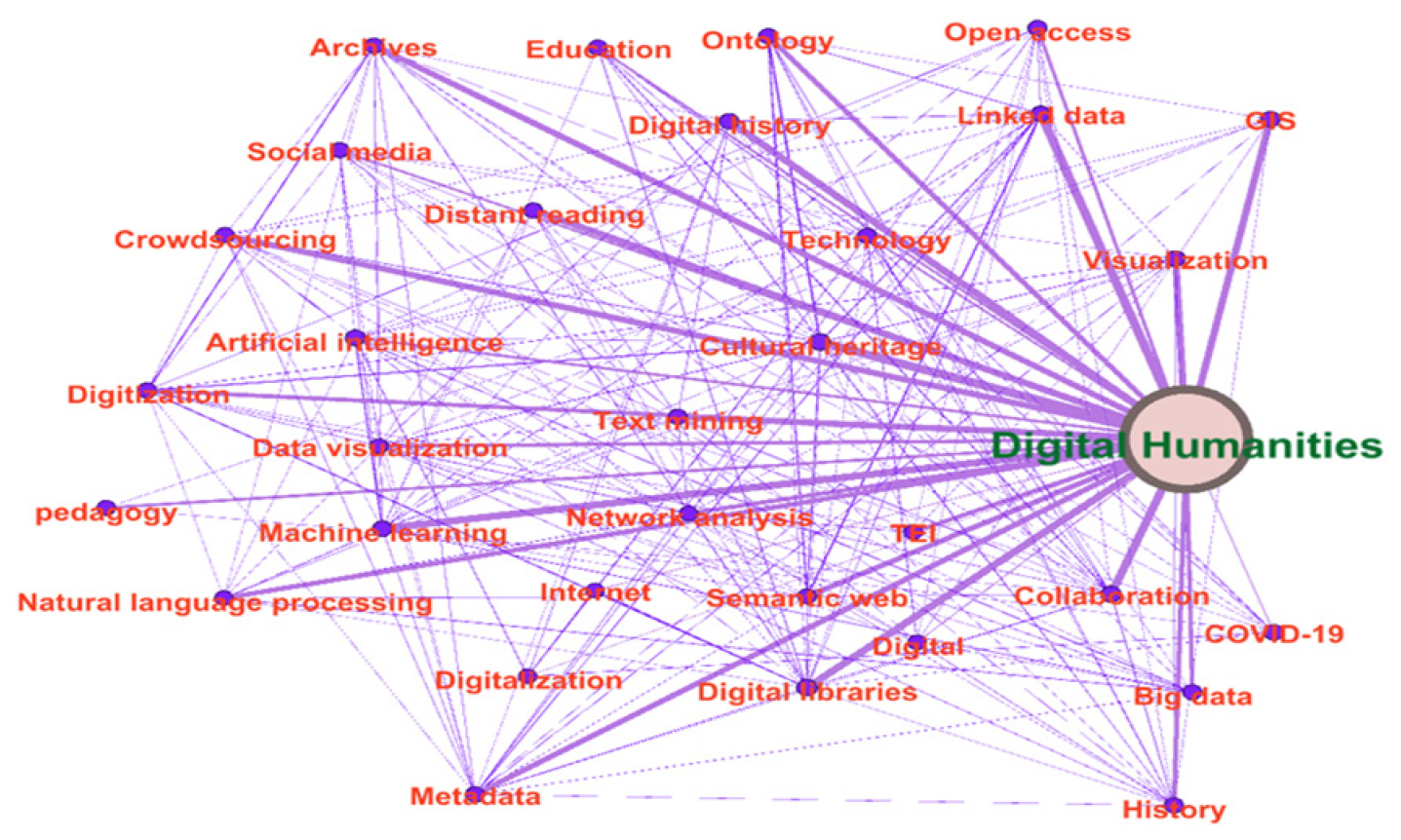 Connection between top nodes on Digital Humanities.