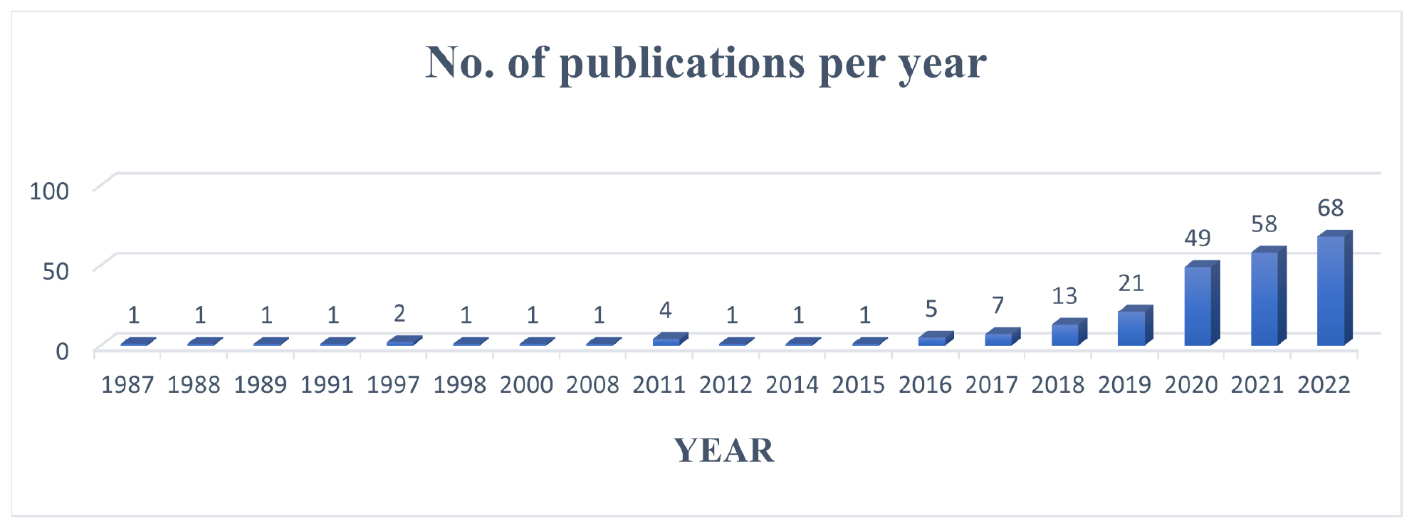 Research Trends in AI and FI Research.