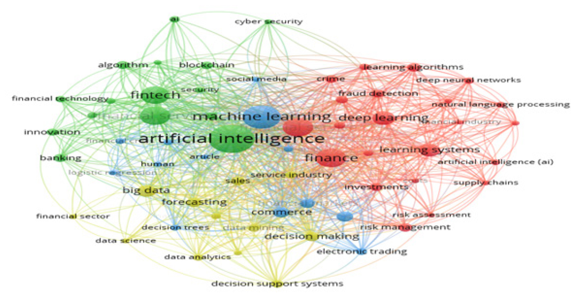 The conceptual structure of AI and FI research.
