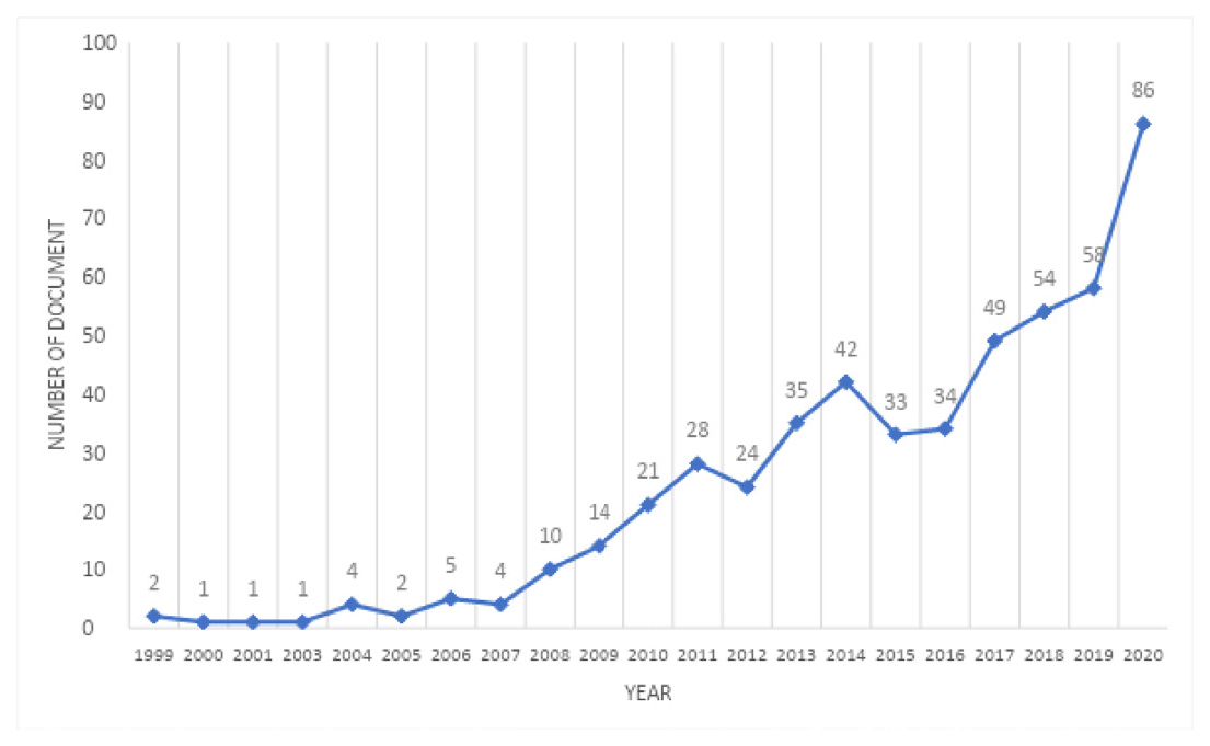 Number of publications 1999-2020.