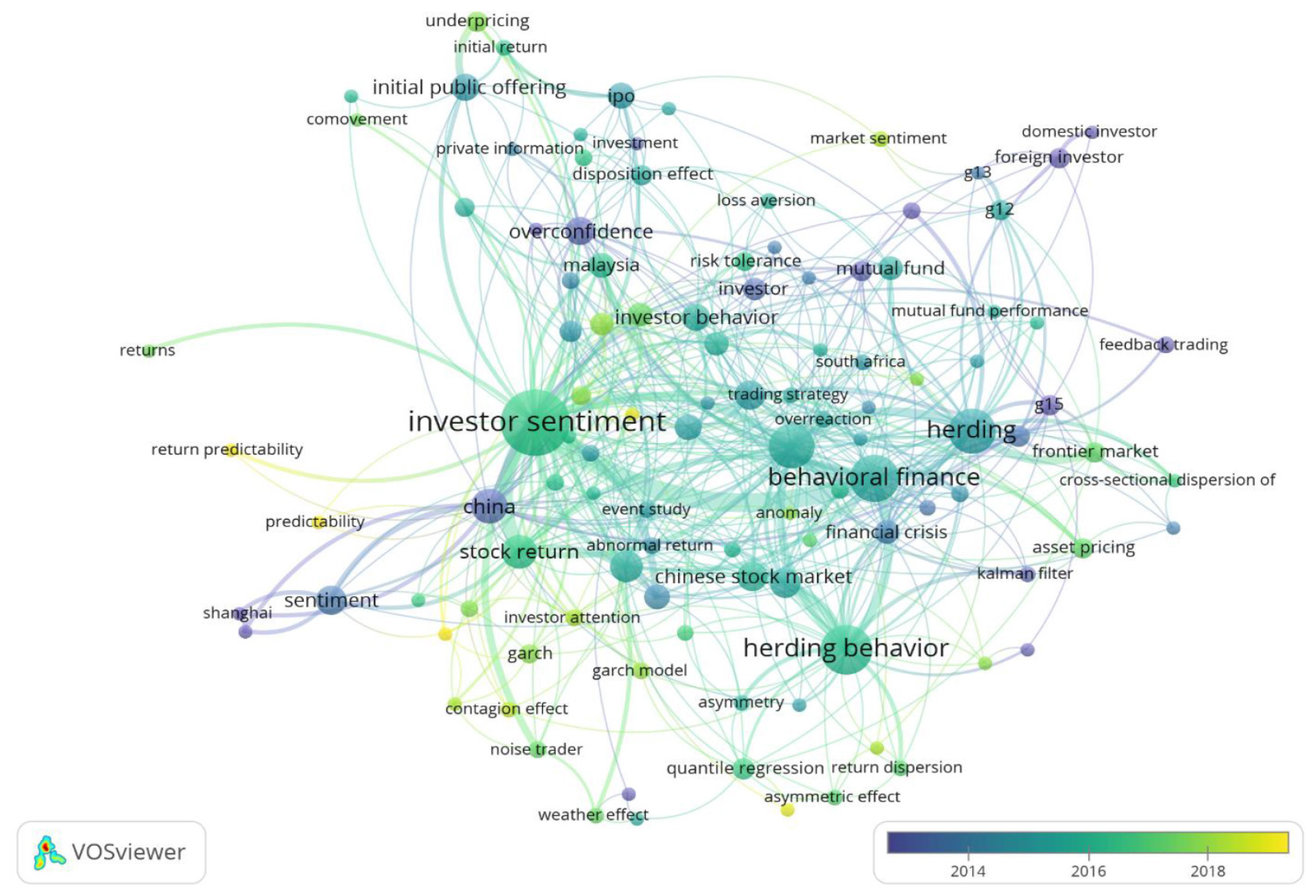 Science mapping: co-occurrence keywords: 110 author keywords, each has at least three times.