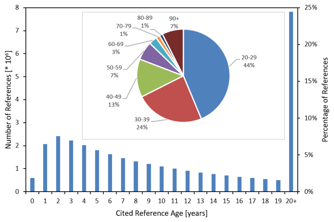 Distribution of the age (in years) of cited references (20+ category broken down in the inset pie chart).