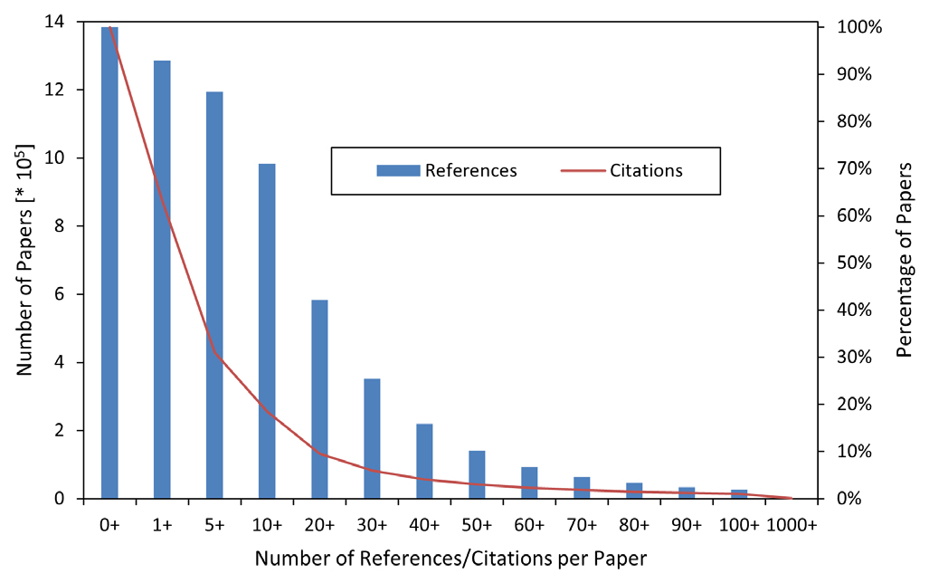 Cumulative distribution of the number of references and citations per paper.