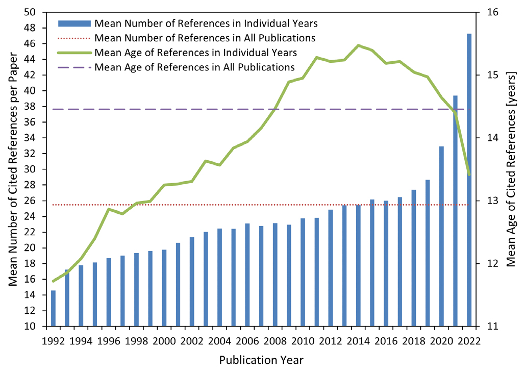 Mean number of cited references in individual publication years (vertical bars) compared to the mean in all publication years (thin dotted line) and mean age of cited references in individual publication years (thick solid line) compared to the mean in all publication years (thin dashed line).