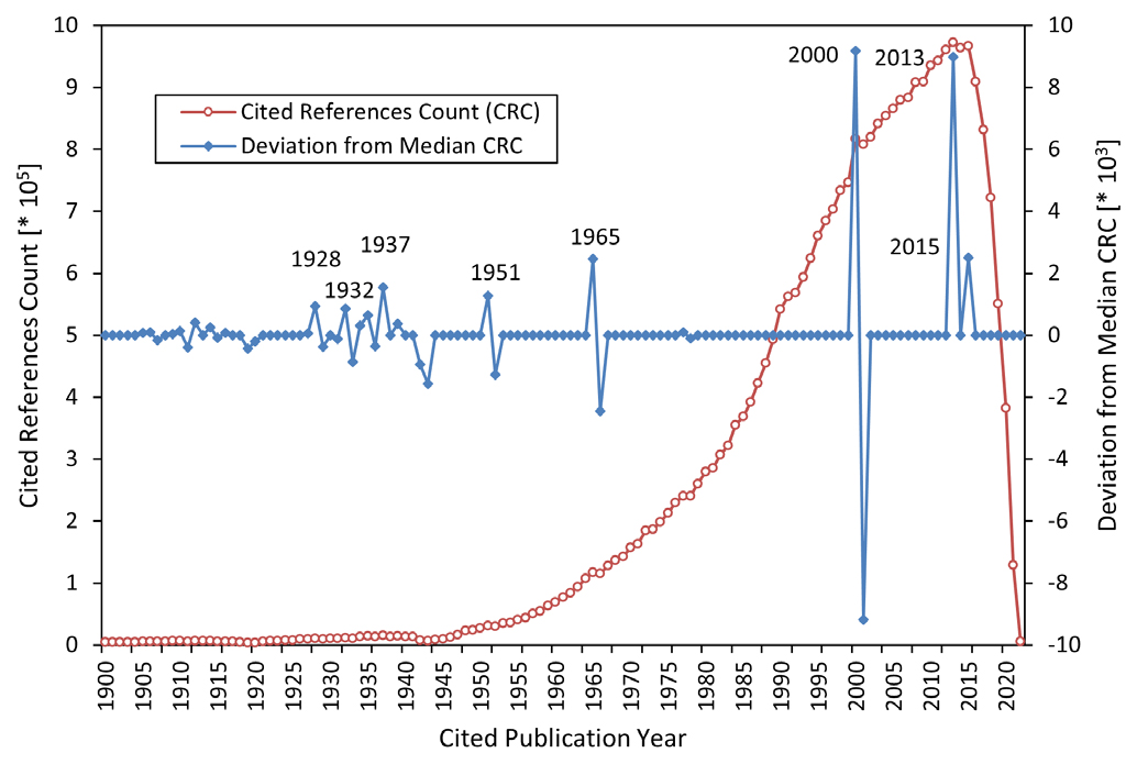 Number of cited references from individual cited publication years (line with blank circles and left-hand Y-axis) and its deviation from a 5-year (rolling) median thereof (line with filled-in diamonds and right-hand Y-axis).