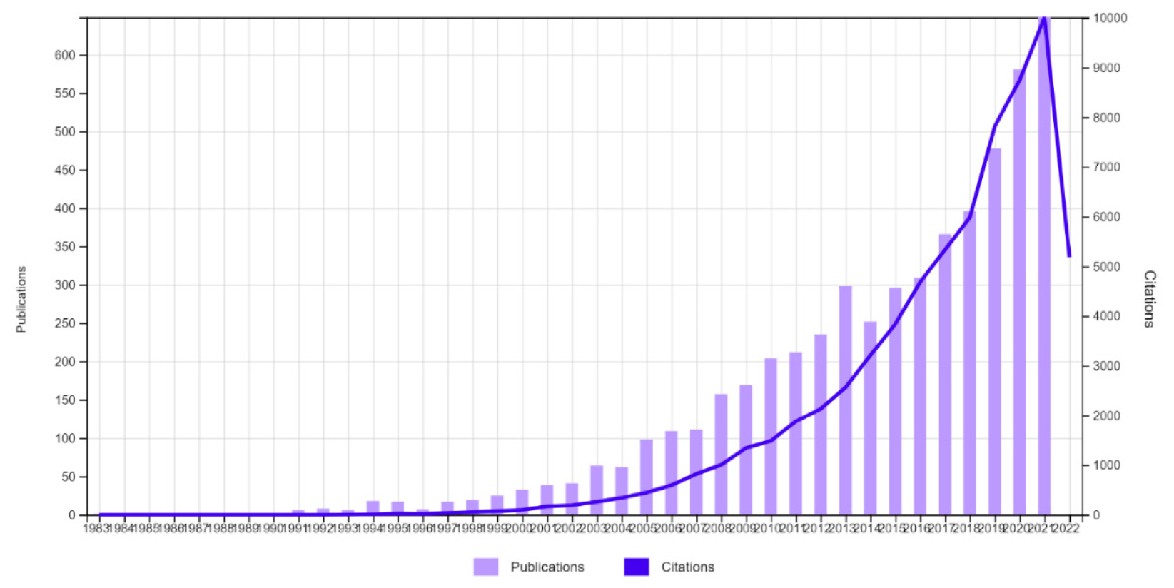 Timespan and trends of publications and citations in usability testing from 1983 to 2021.