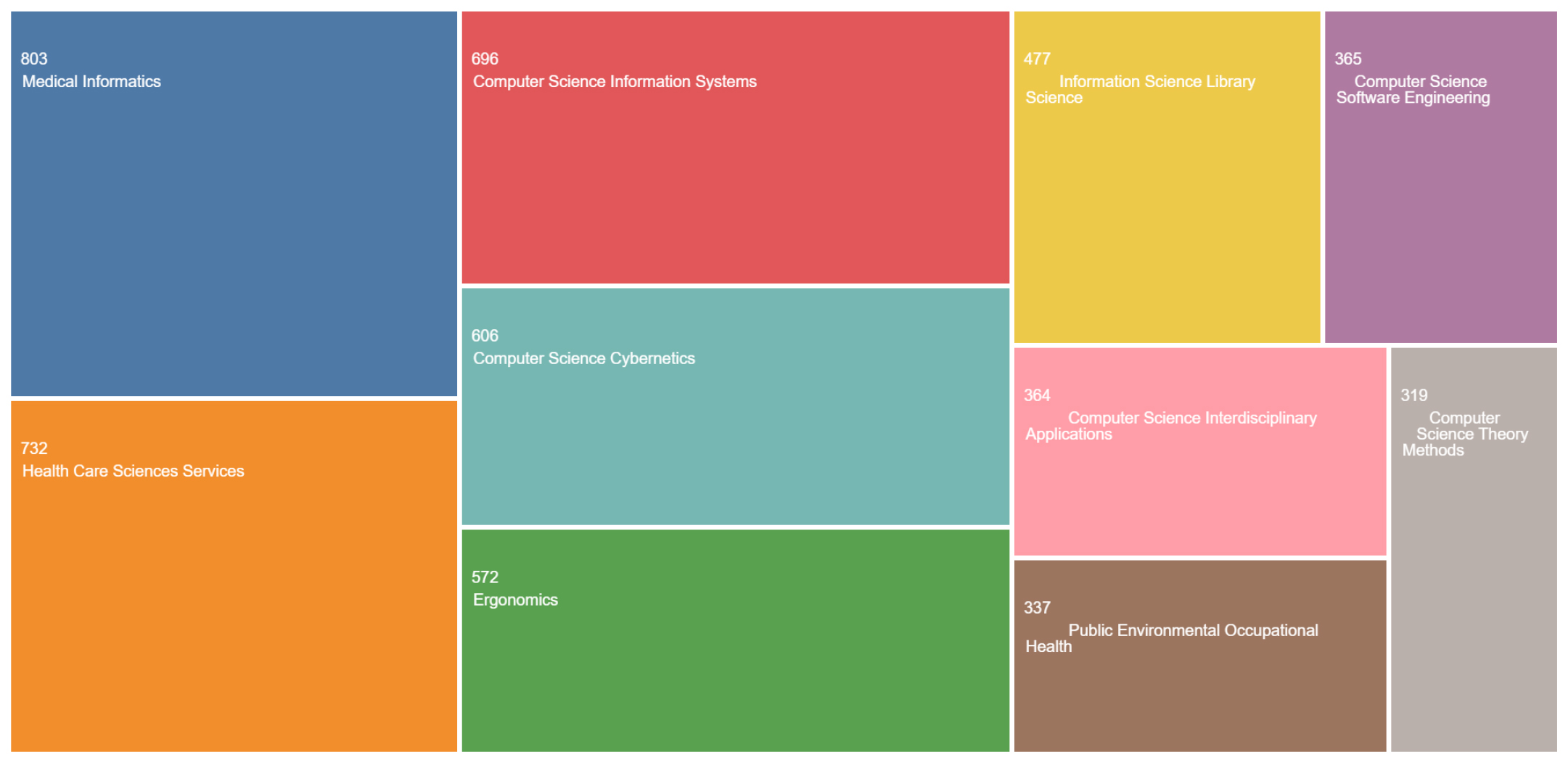 Subjects area of usability testing research.