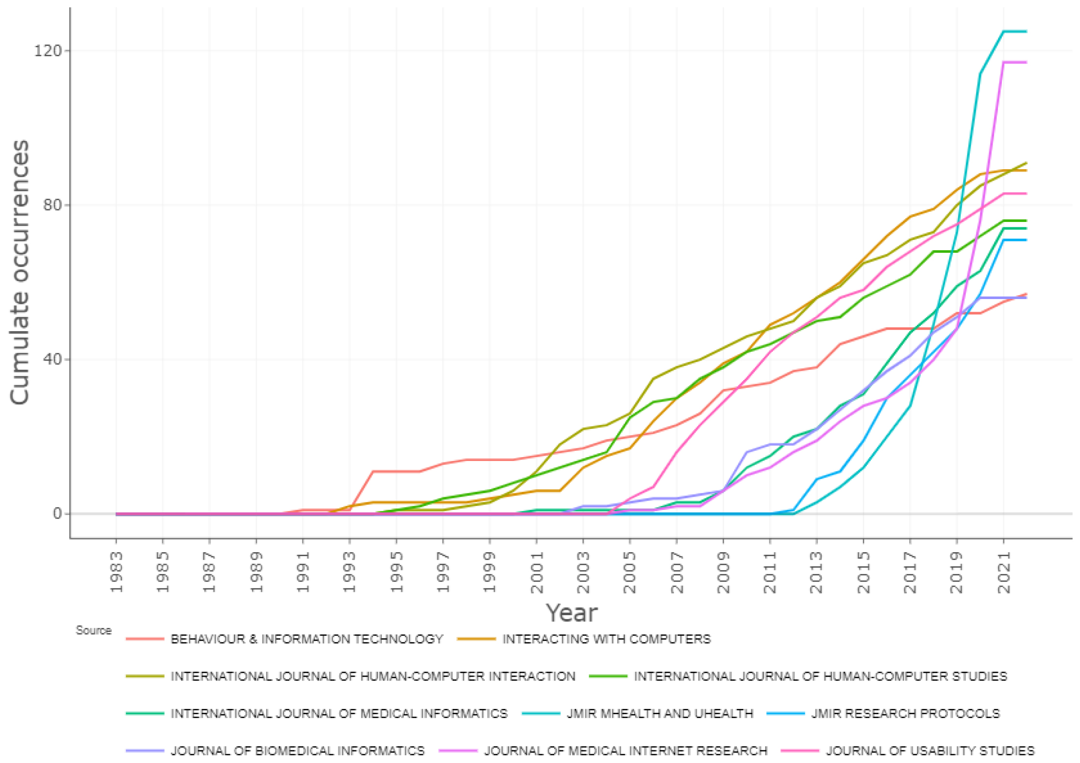 Trend of the growth of scientific production of usability testing research.