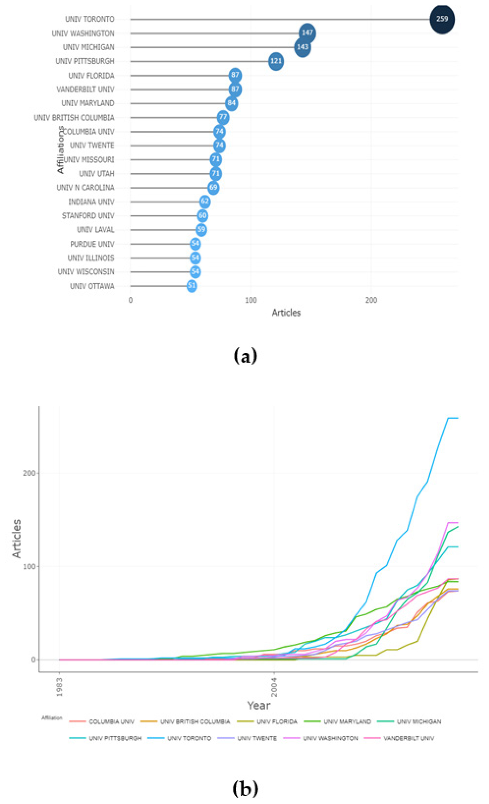 (a)Top 20 most active institutes in usability testing research. (b) Trend of the growth of scientific production of usability testing research.