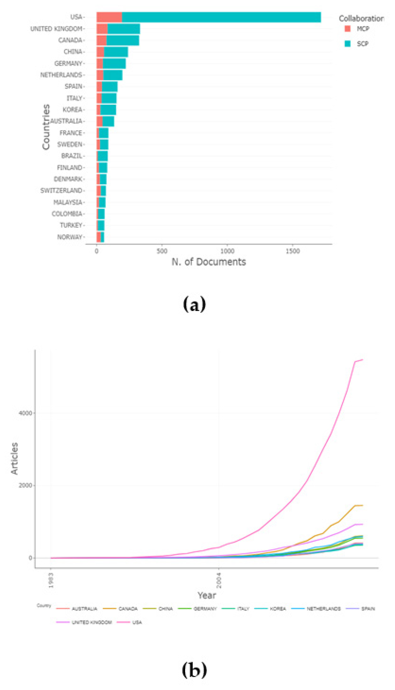 (a)Trend of the growth of scientific production of usability testing research in countries. (b) Most productive countries: Single Country Publications (SCP), Multiple Country Publications (MCP).