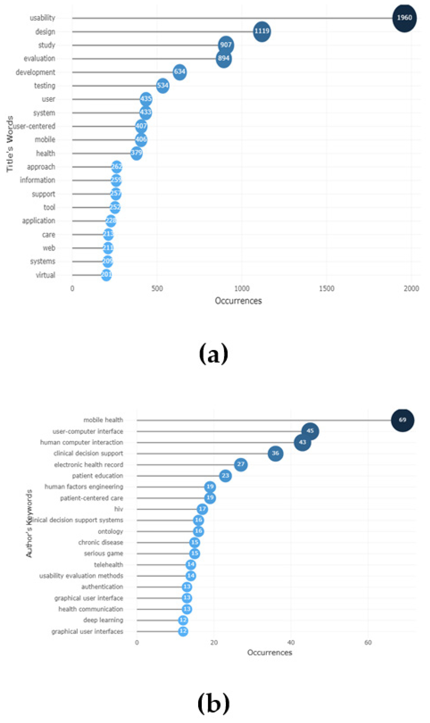 (a) Most frequent keywords in usability testing title. (b) Most frequent author keywords in usability testing title.