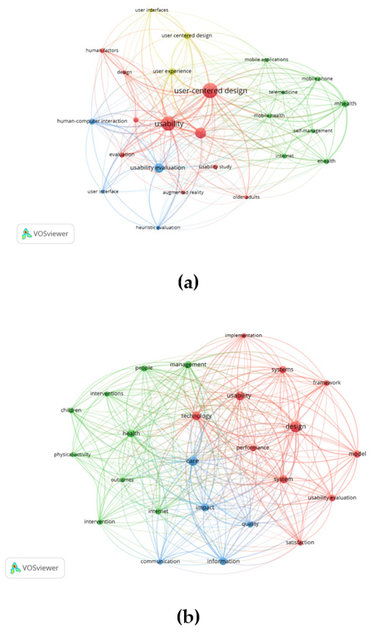 (a) Author keywords network visualization. (b) keywords plus network visualization.