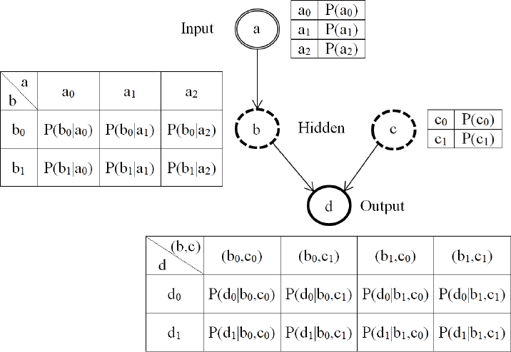 An example of Bayesian Network.