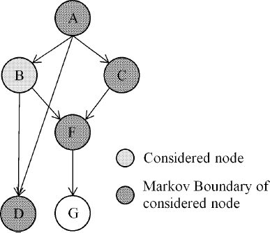 Markov Boundary determination example.