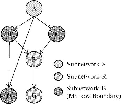 Example of “cutting” using the Markov Boundary.