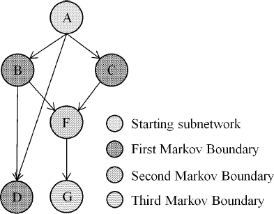Cutting a network into a sequence of Markov Boundaries.