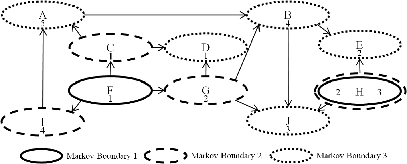 Markov Boundaries generated on a network example.