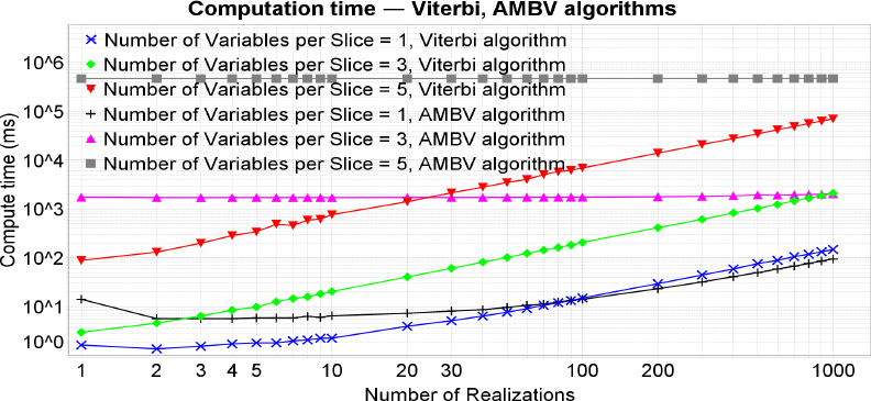 Computation time of Viterbi and AMBV algorithms as a function of the number of realizations and parameterized by the number of variables per slice.