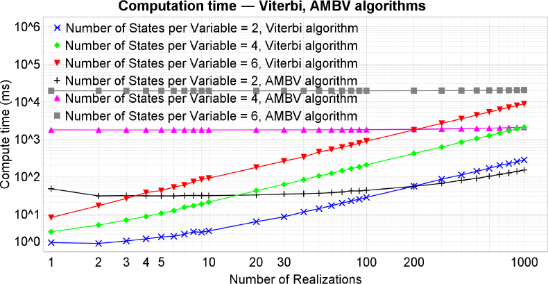 Computation time of Viterbi and AMBV algorithms as a function of the number of realizations and parameterized by the number of states per variable.