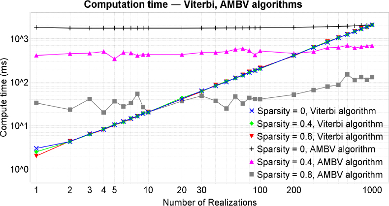 Computation time of Viterbi and AMBV algorithms as a function of the number of realizations and parameterized by the sparsity.