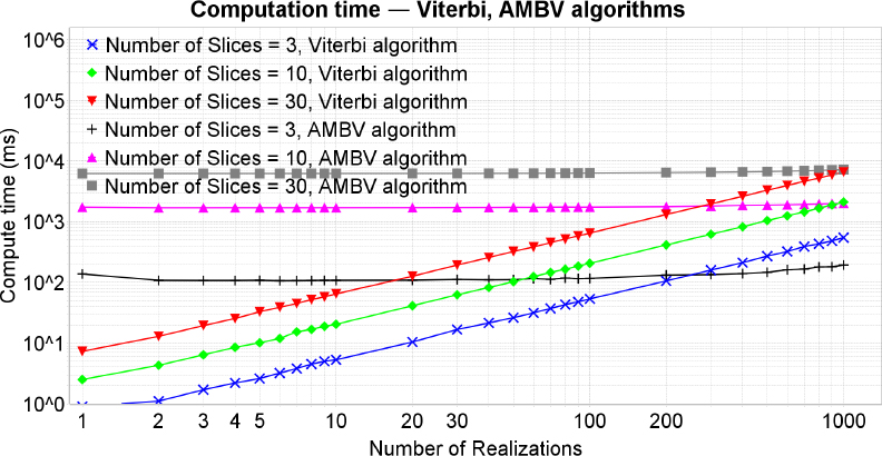 Computation time of Viterbi and AMBV algorithms as a function of the number of realizations and parameterized by the number of slices.