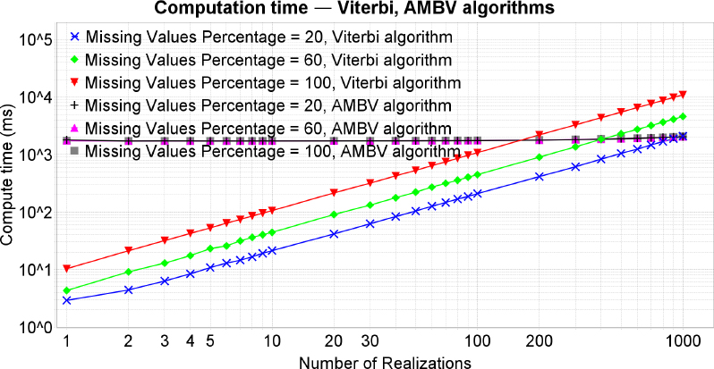 Computation time of Viterbi and AMBV algorithms as a function of the number of realizations and parameterized by the missing values percentage.
