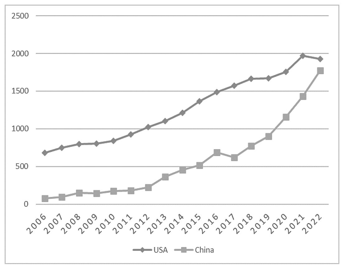 The number of Thai-US and Thai-China co-authored publications from 2006-2022.