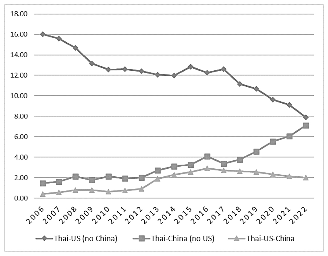 The proportions of Thai-US and Thai-China co-authored publications from 2006-2022.