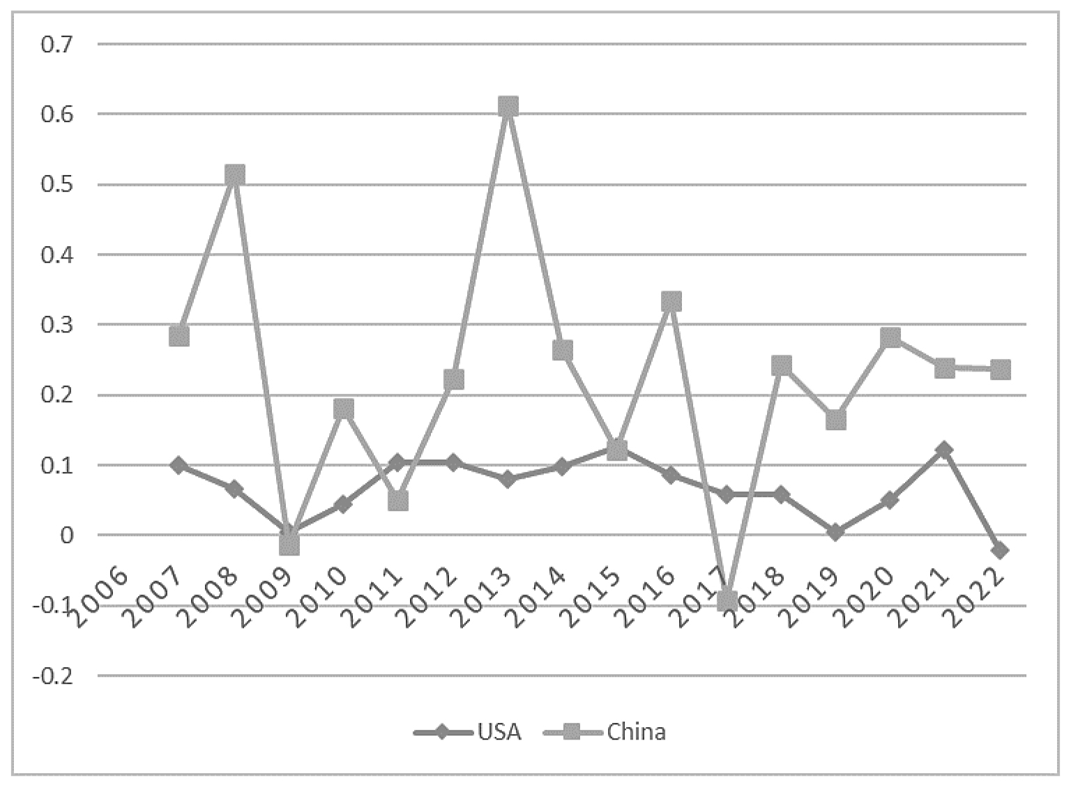 The annual growth rate (percentage) of Thai international publications with the US and China from 2006-2022.