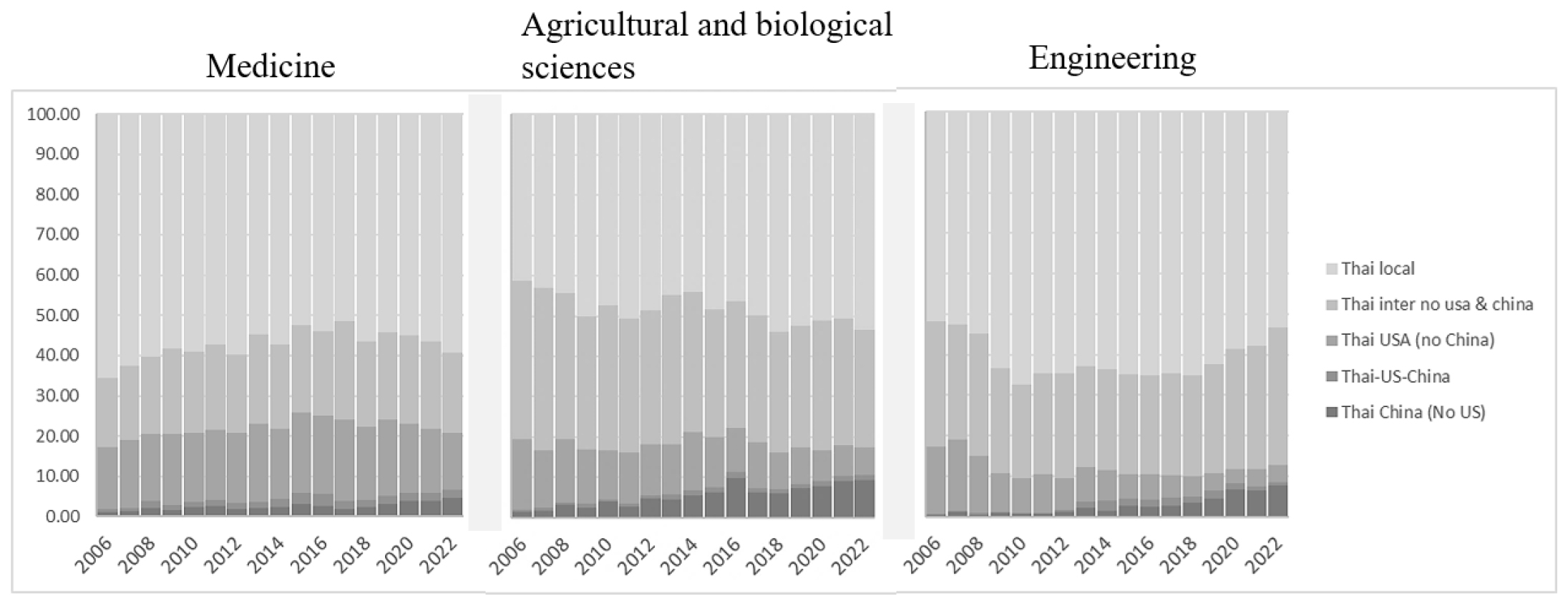 The proportion of Thailand’s local and international publications in medicine, agricultural and biological sciences and engineering between 2006-2022.