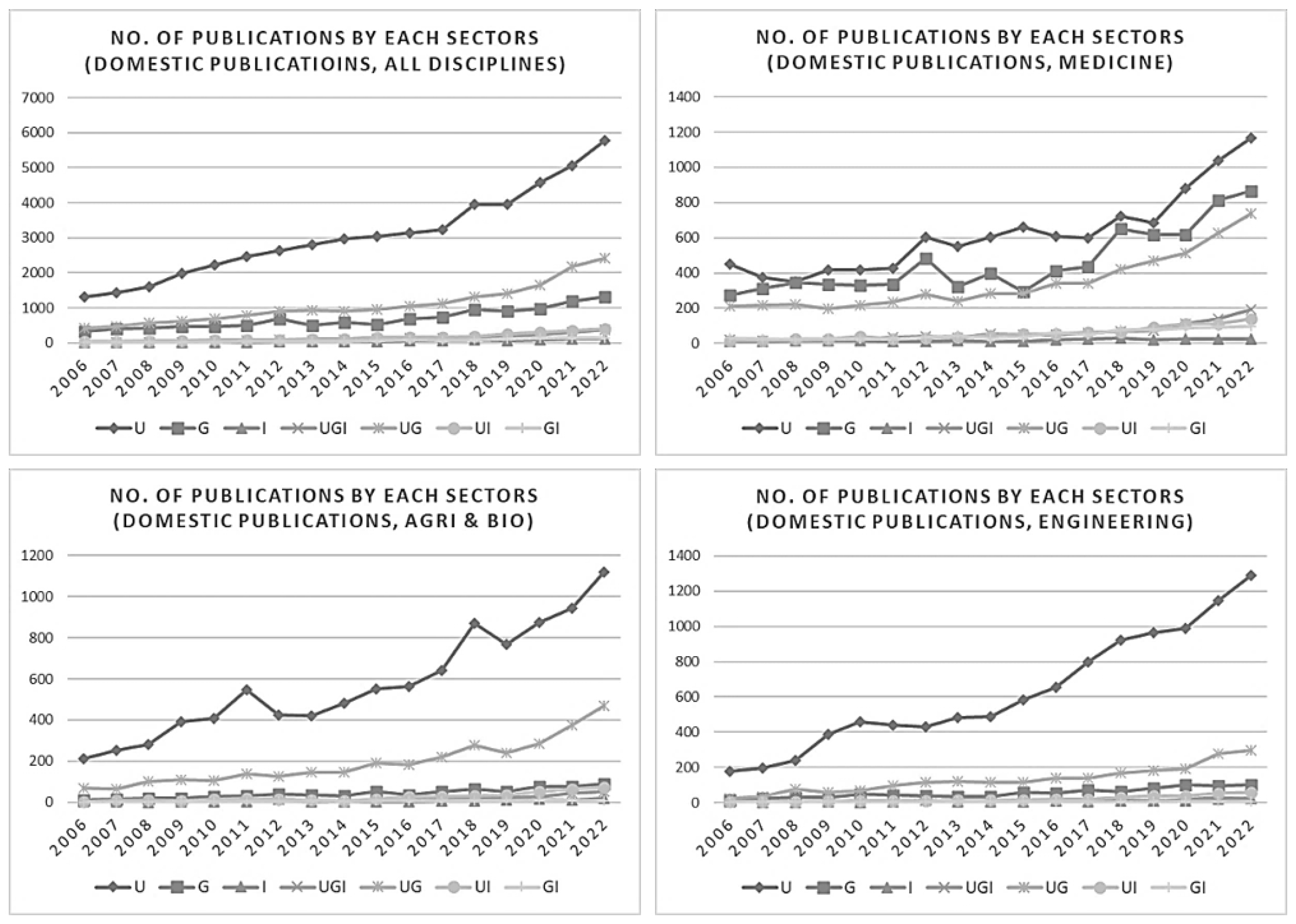 The numbers of Thailand’s local publications in all disciplines (top, left), medicine (top, right), agricultural and biological sciences (bottom, left) and engineering (bottom, right).