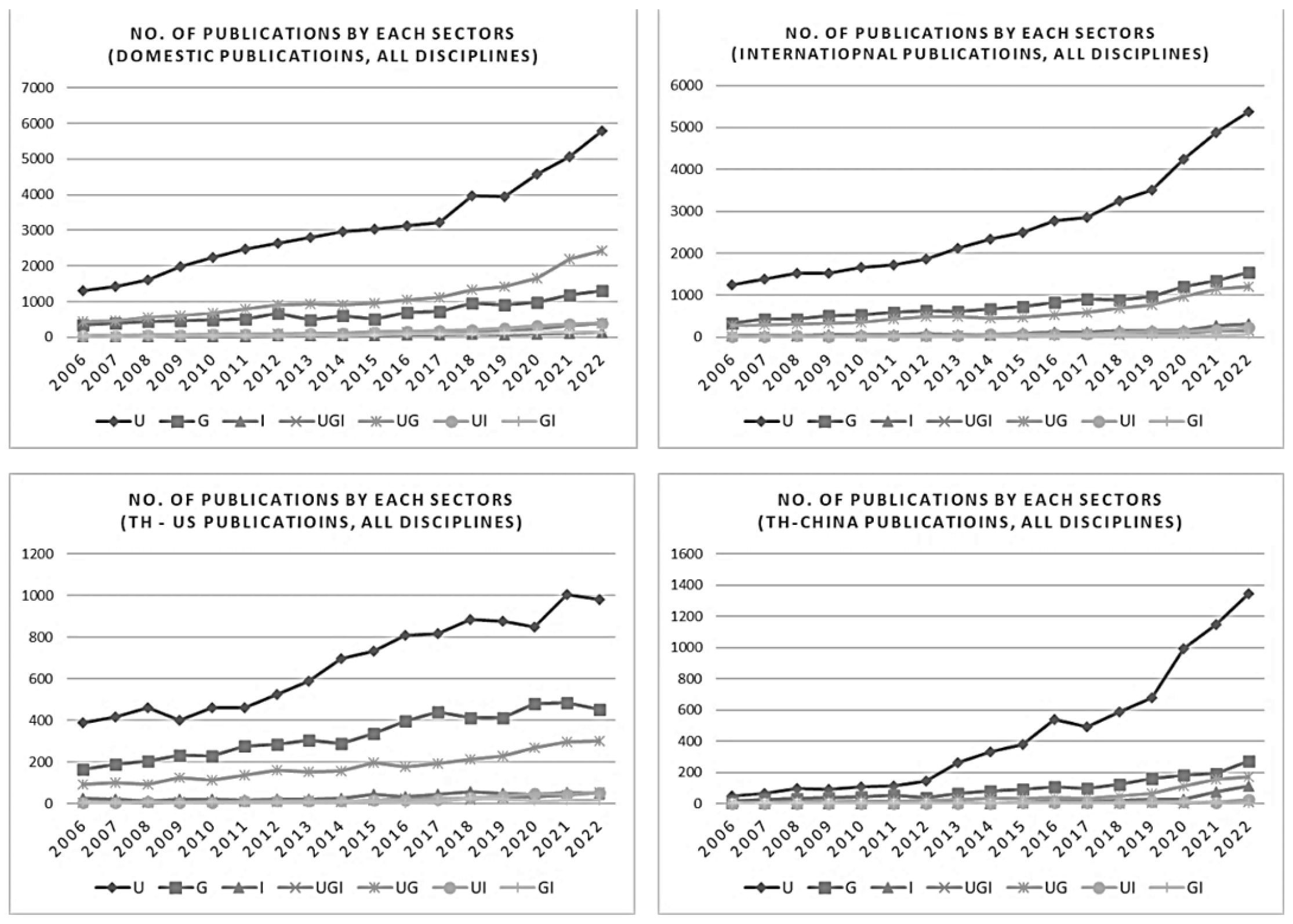 The numbers of Thailand’s domestic publications (top, left), international publications (top, right), Thai-US publications (bottom, left) and Thai-China publications (bottom, right) in all disciplines