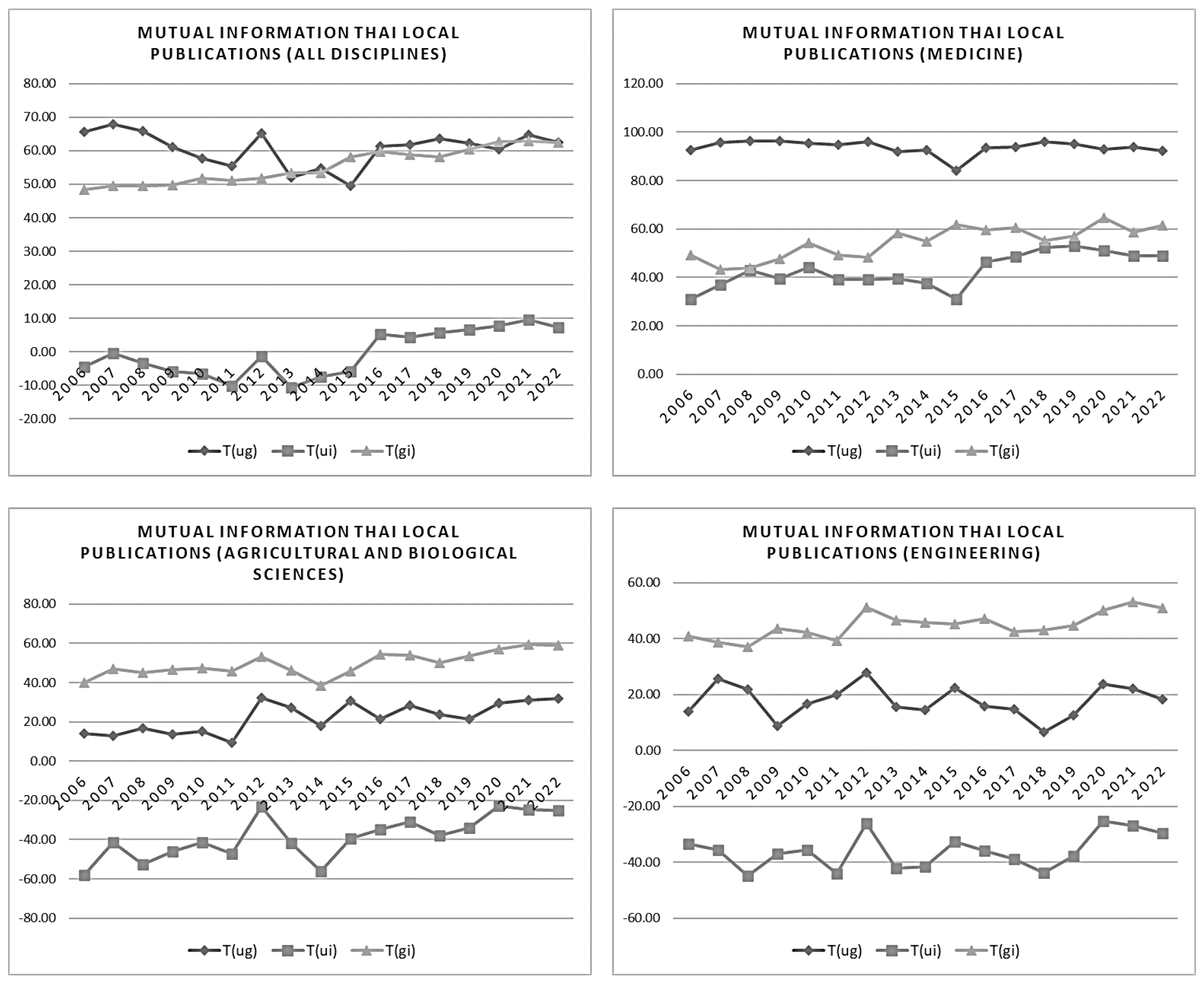 The mutual information of domestic collaborations among local sectors in Thailand in all disciplines (top, left), Medicine (top, right), Agricultural and biological sciences (bottom, left) and Engineering (bottom, right).