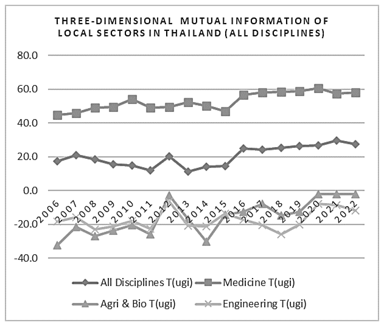 The three-dimensional mutual information among local sectors in Thailand regarding the generation of domestic publications.