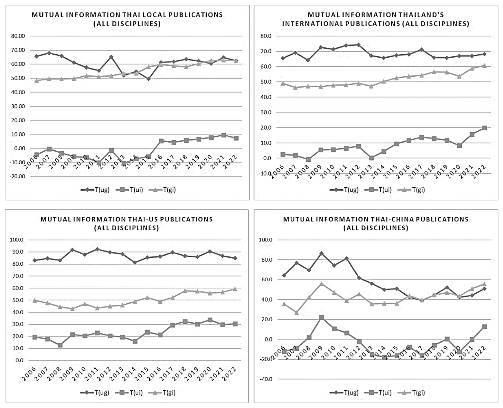 The mutual information between local sectors in Thailand calculated using domestic publications (top, left), international publications (top, right), Thai-US publications (bottom, left) and Thai-China publications (bottom, right) in all disciplines.