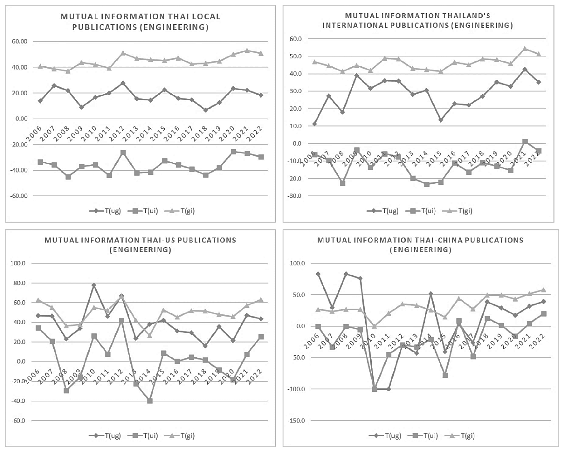 The mutual information between local sectors in Thailand calculated using domestic publications (top, left), international publications (top, right), Thai-US publications (bottom, left) and Thai-China publications (bottom, right) in Engineering.
