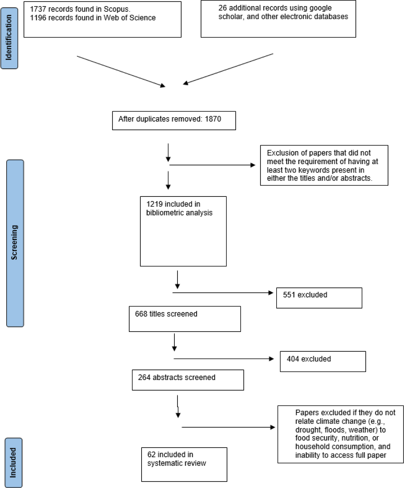 Flow chart depicting articles selected for stage 1 (bibliometric analysis) and stage 2 (systematic review).