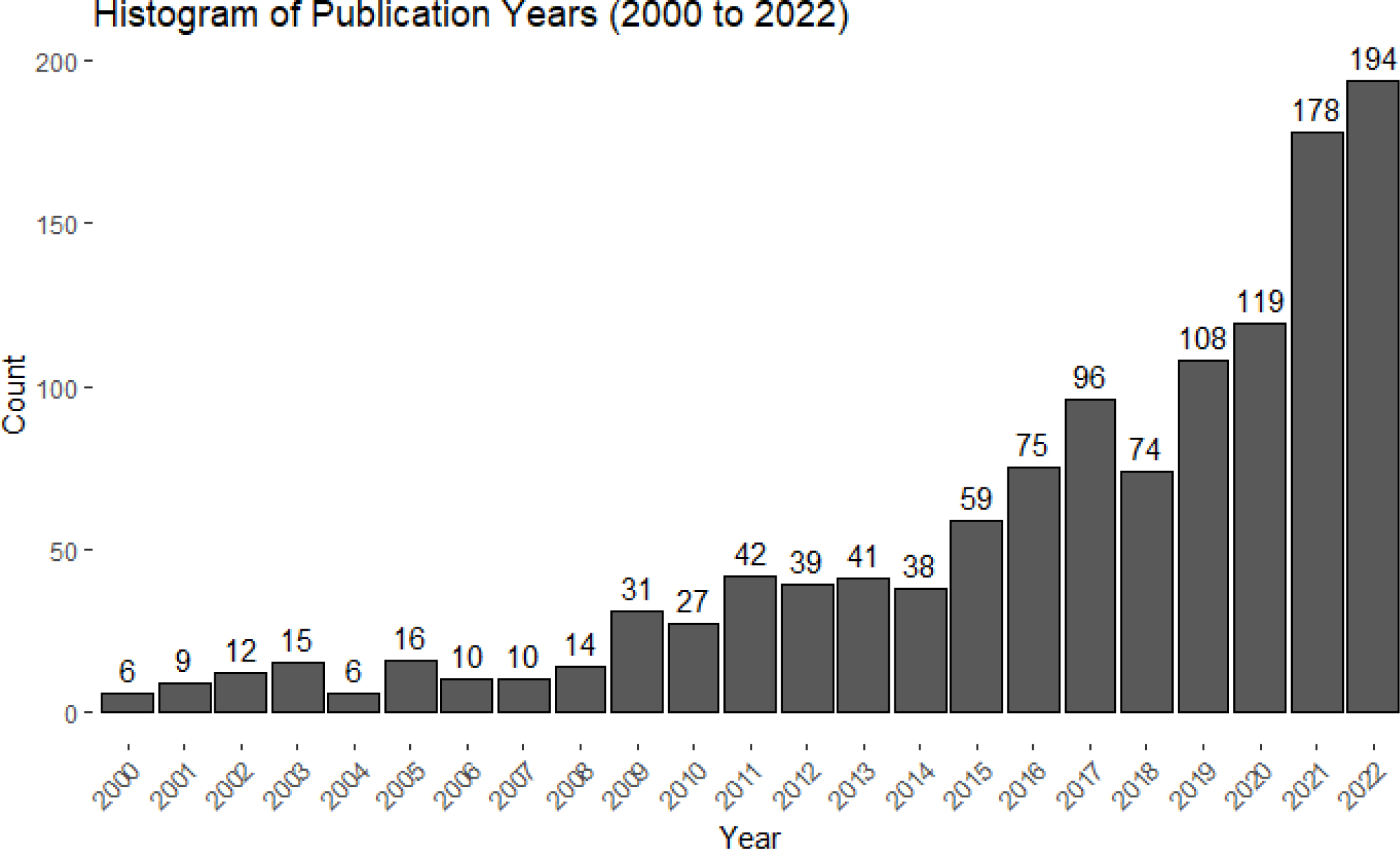 Trend in publications about shock-coping mechanisms, household consumption, and contextual factors in SSA.